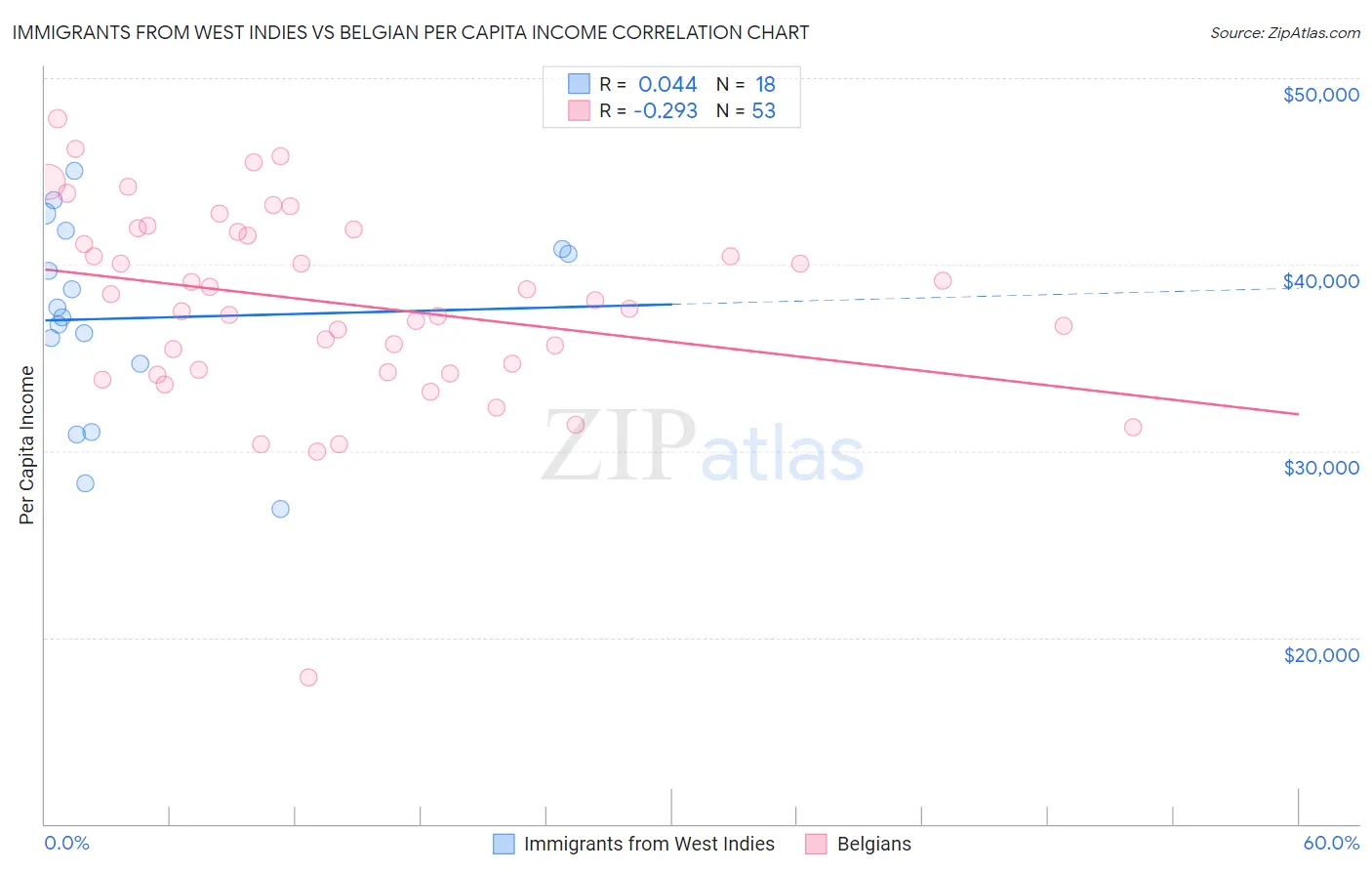 Immigrants from West Indies vs Belgian Per Capita Income
