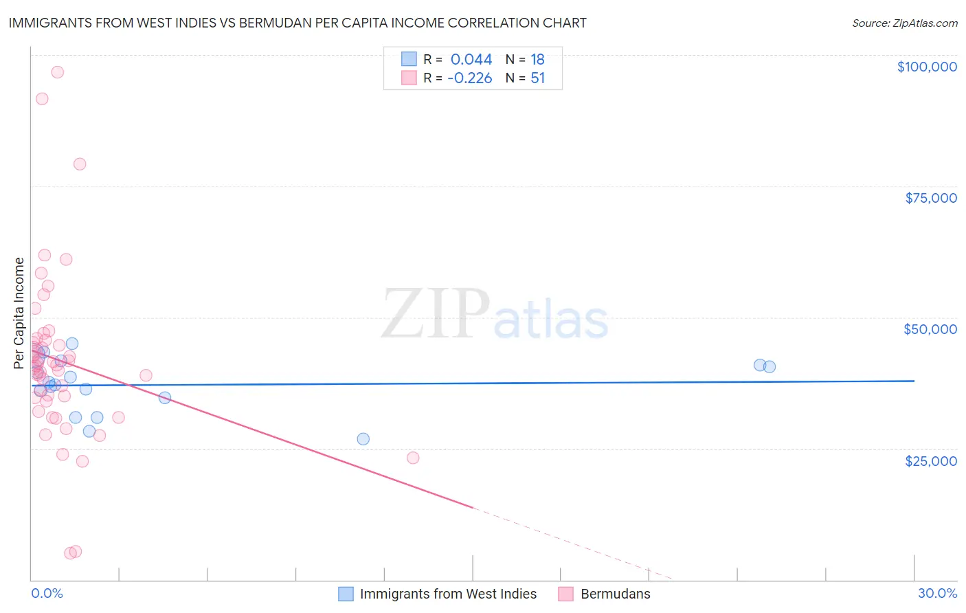 Immigrants from West Indies vs Bermudan Per Capita Income