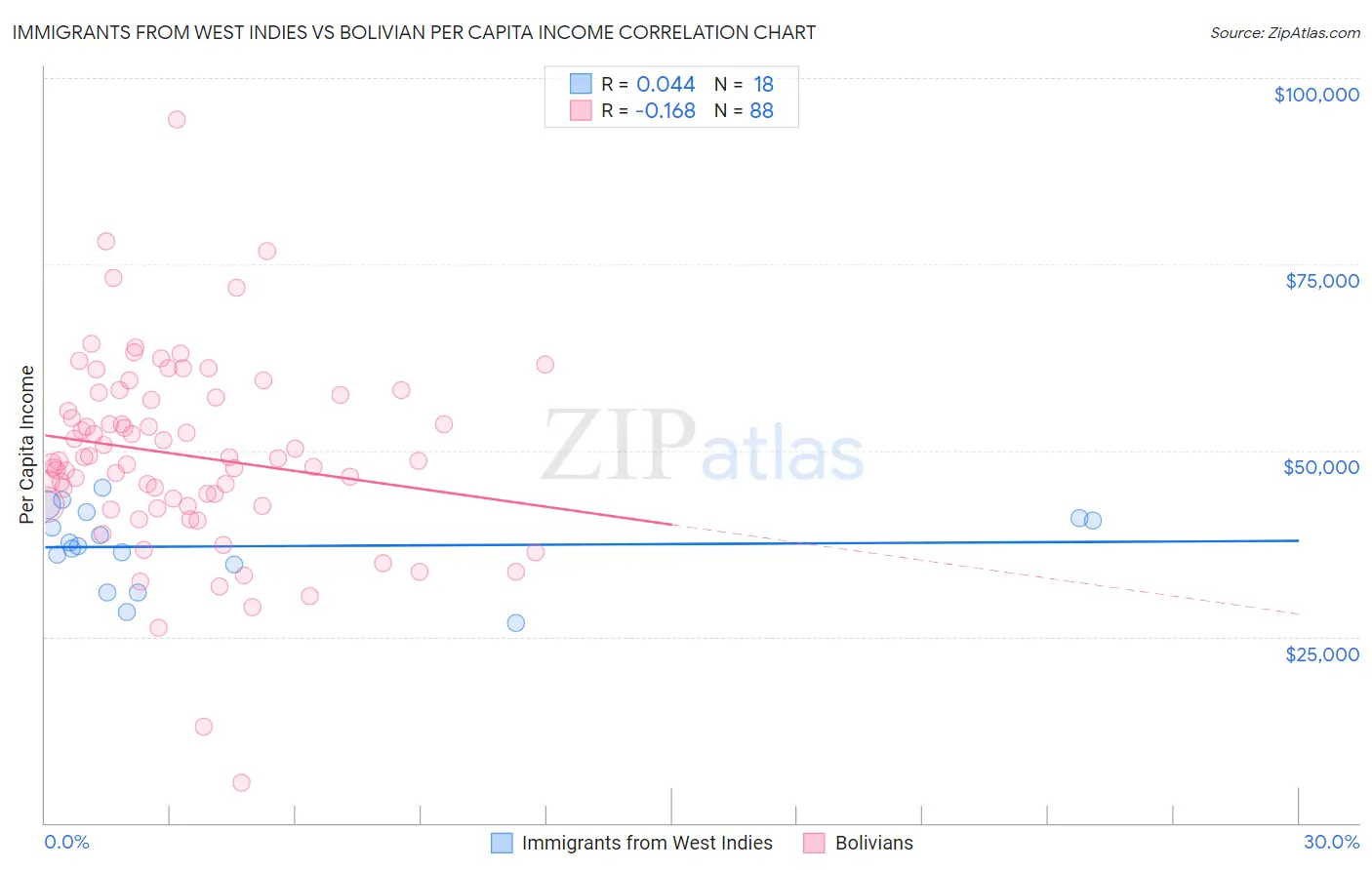 Immigrants from West Indies vs Bolivian Per Capita Income