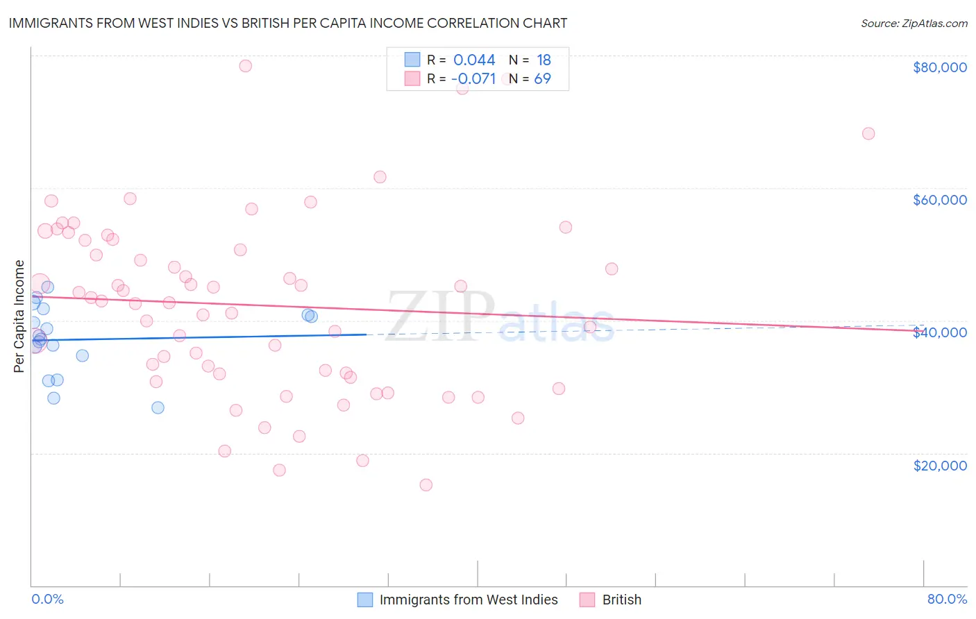 Immigrants from West Indies vs British Per Capita Income