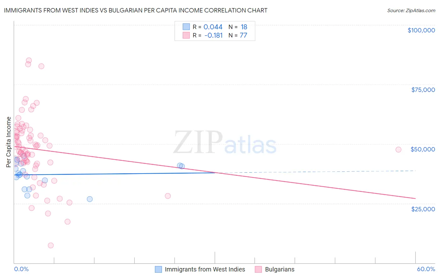 Immigrants from West Indies vs Bulgarian Per Capita Income