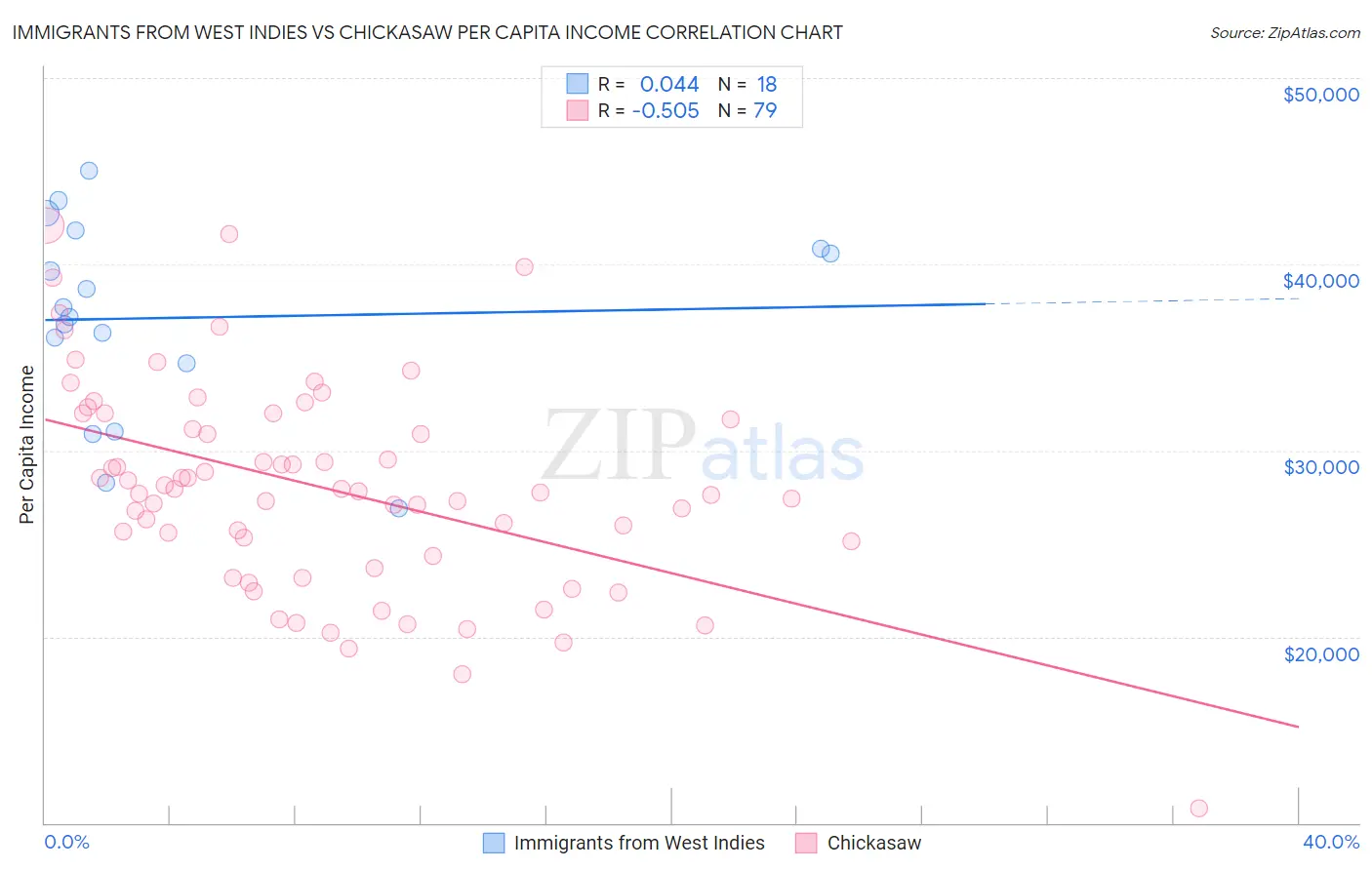 Immigrants from West Indies vs Chickasaw Per Capita Income