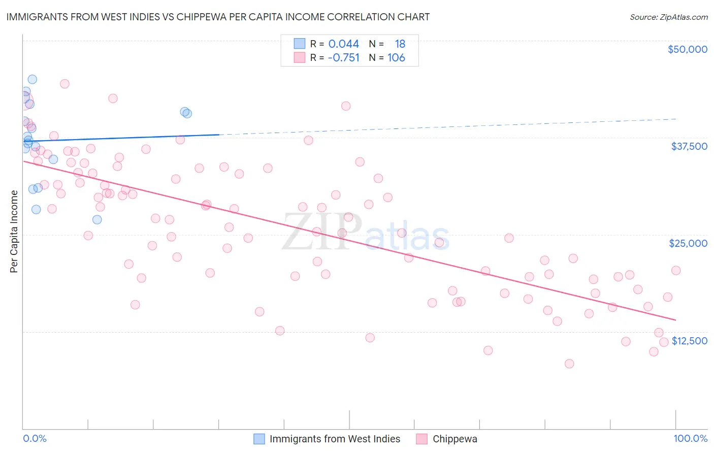 Immigrants from West Indies vs Chippewa Per Capita Income