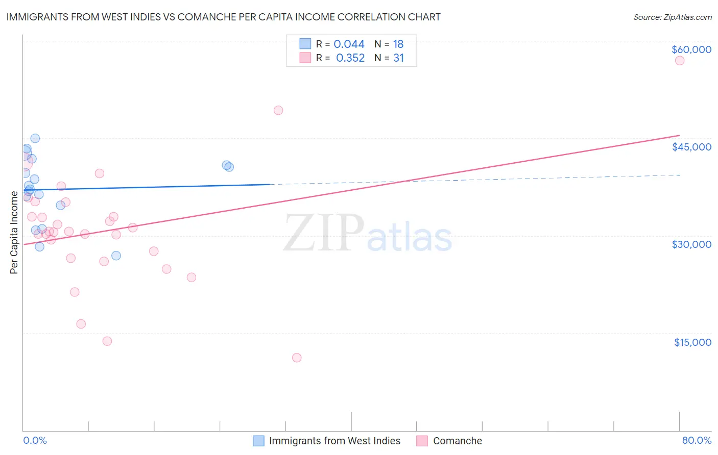 Immigrants from West Indies vs Comanche Per Capita Income