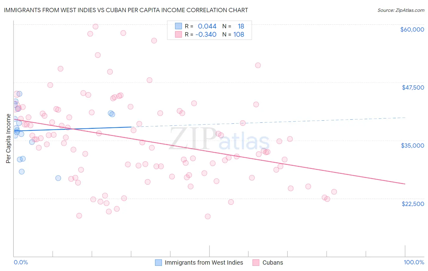 Immigrants from West Indies vs Cuban Per Capita Income