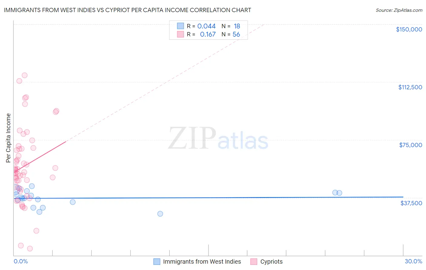 Immigrants from West Indies vs Cypriot Per Capita Income
