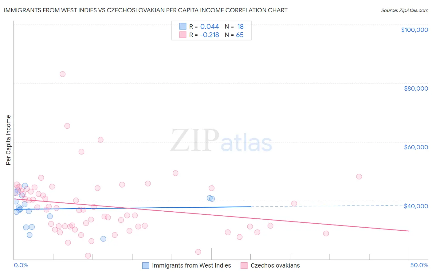 Immigrants from West Indies vs Czechoslovakian Per Capita Income