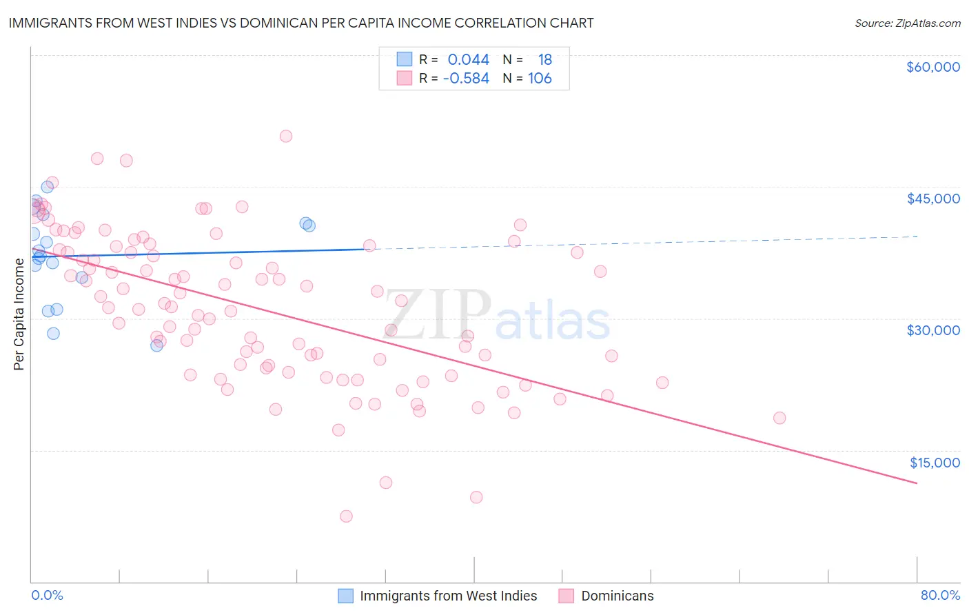 Immigrants from West Indies vs Dominican Per Capita Income