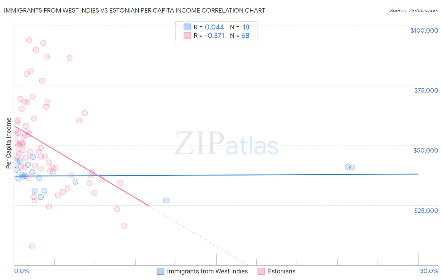 Immigrants from West Indies vs Estonian Per Capita Income