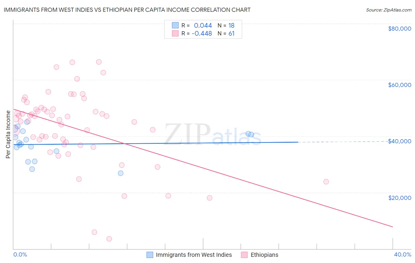 Immigrants from West Indies vs Ethiopian Per Capita Income