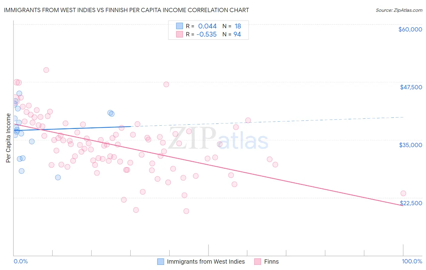 Immigrants from West Indies vs Finnish Per Capita Income