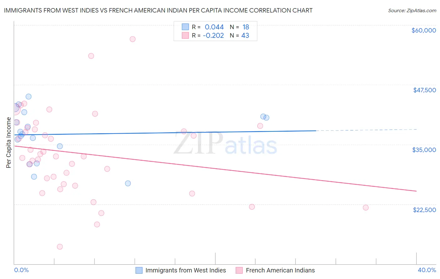 Immigrants from West Indies vs French American Indian Per Capita Income