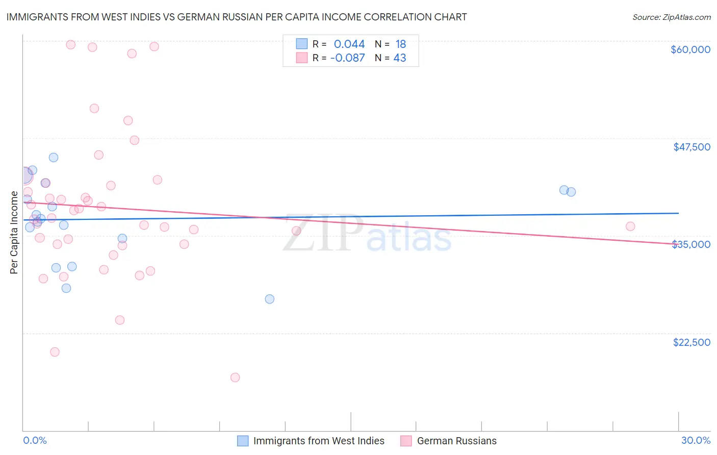 Immigrants from West Indies vs German Russian Per Capita Income