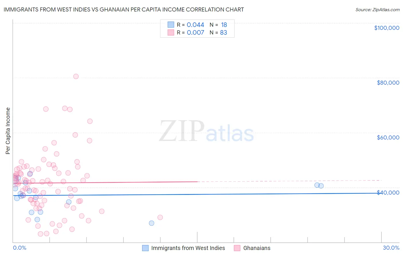Immigrants from West Indies vs Ghanaian Per Capita Income