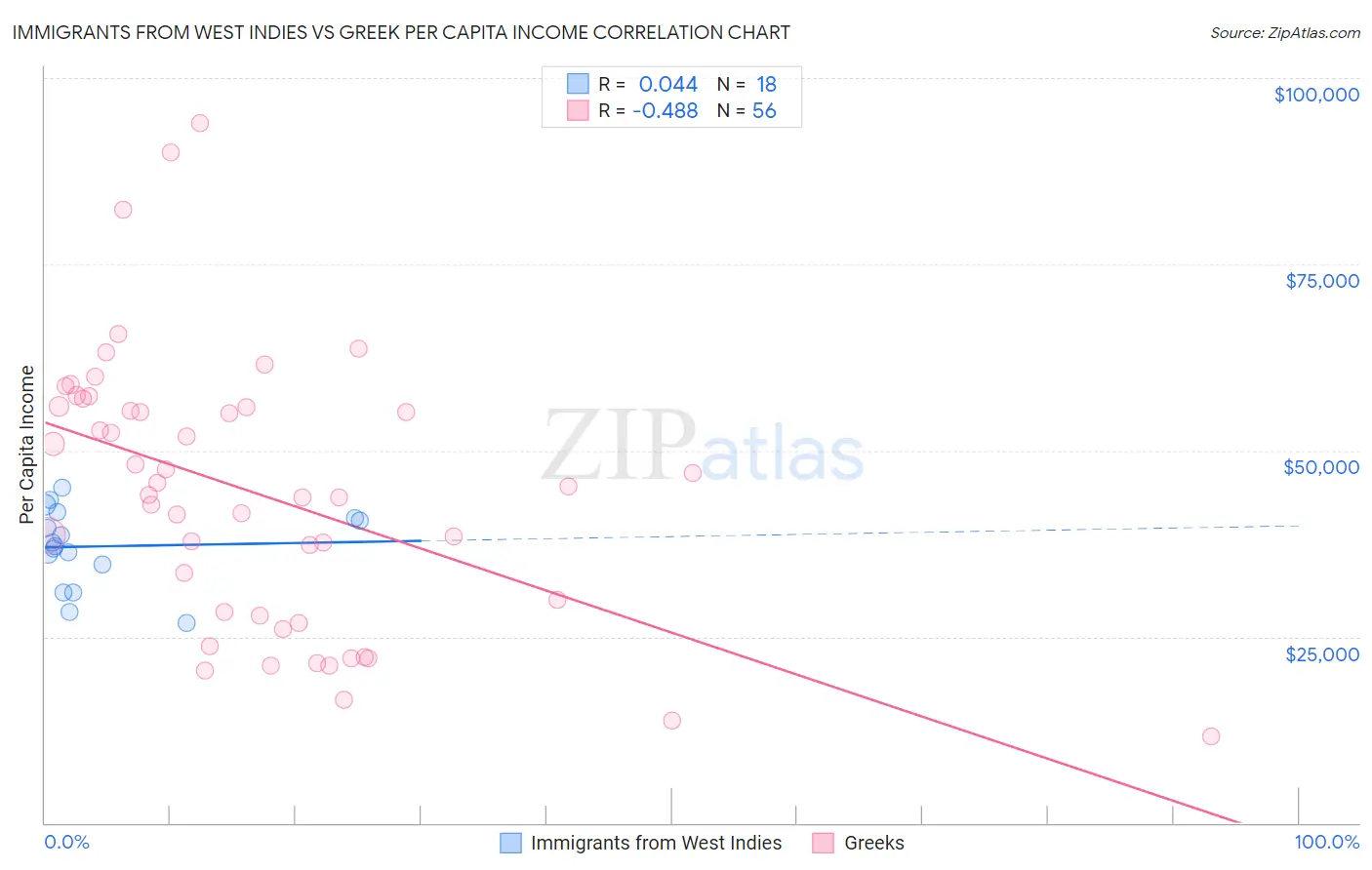 Immigrants from West Indies vs Greek Per Capita Income
