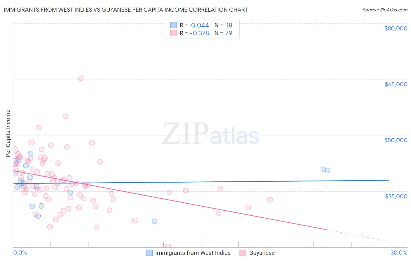 Immigrants from West Indies vs Guyanese Per Capita Income