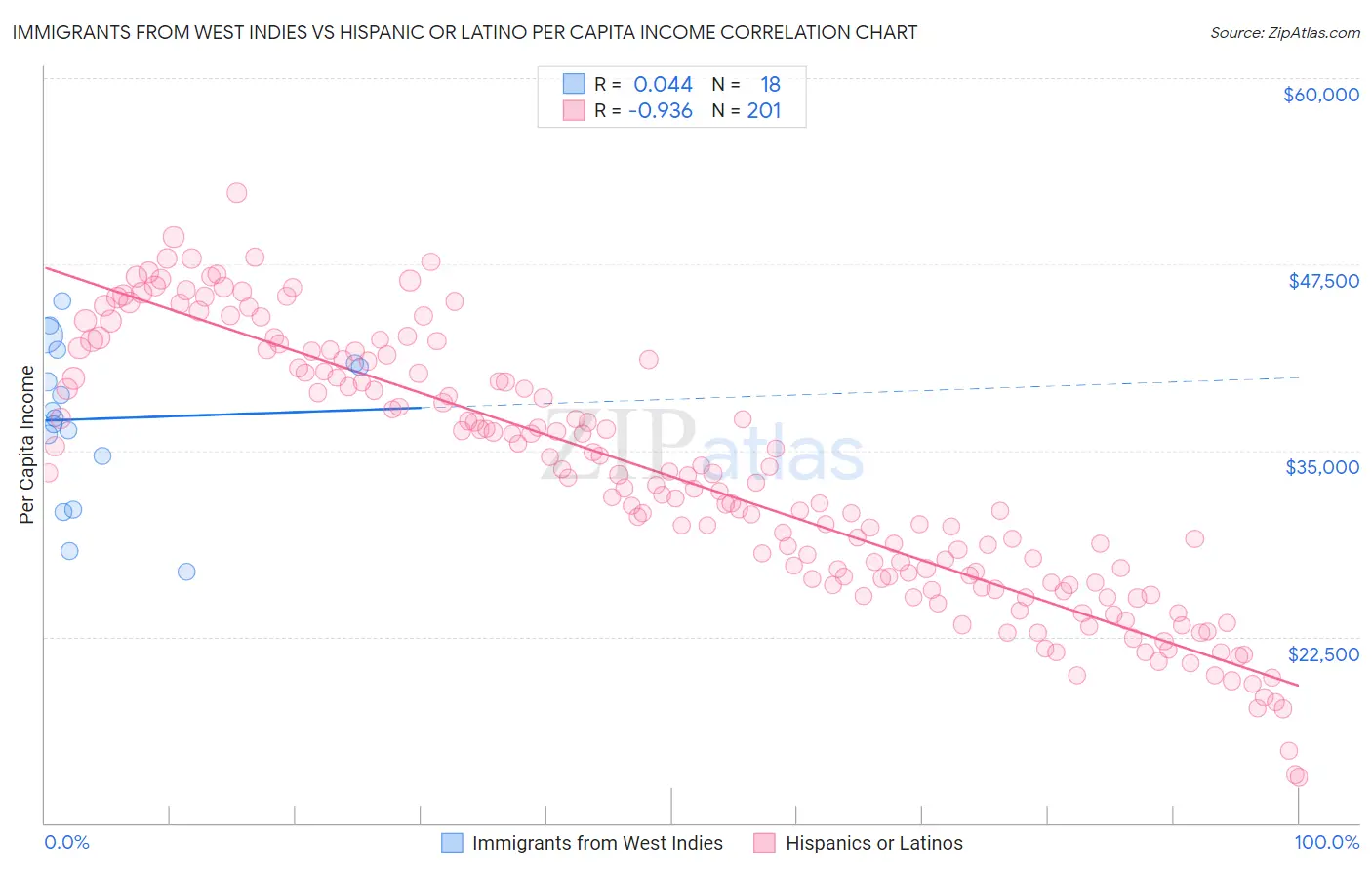 Immigrants from West Indies vs Hispanic or Latino Per Capita Income