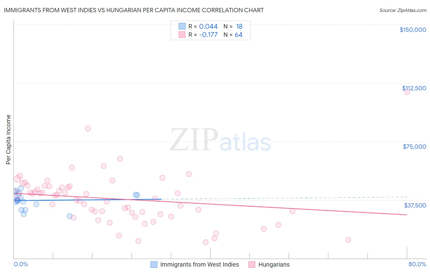 Immigrants from West Indies vs Hungarian Per Capita Income