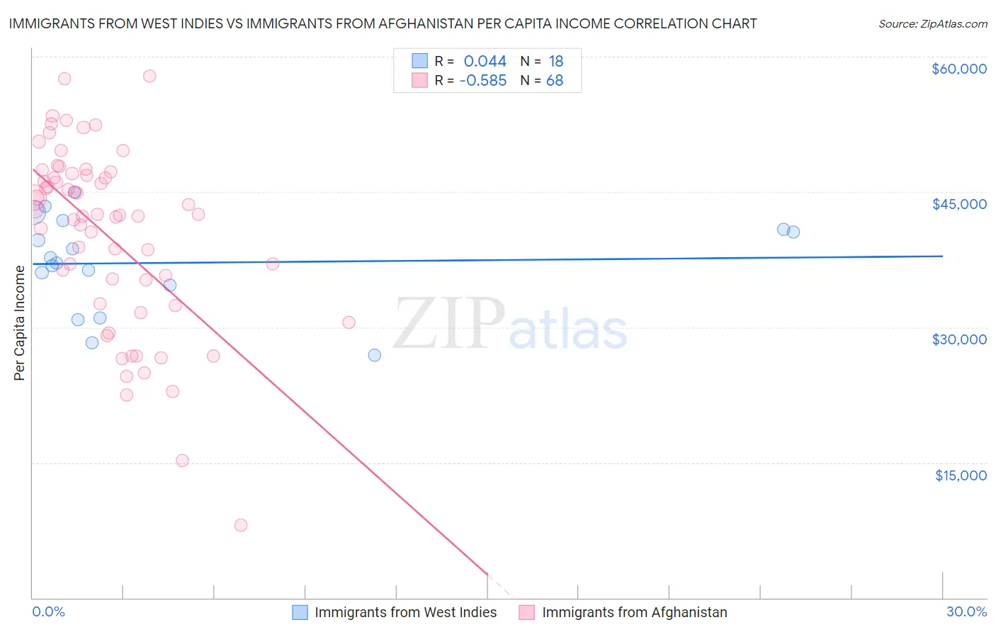 Immigrants from West Indies vs Immigrants from Afghanistan Per Capita Income