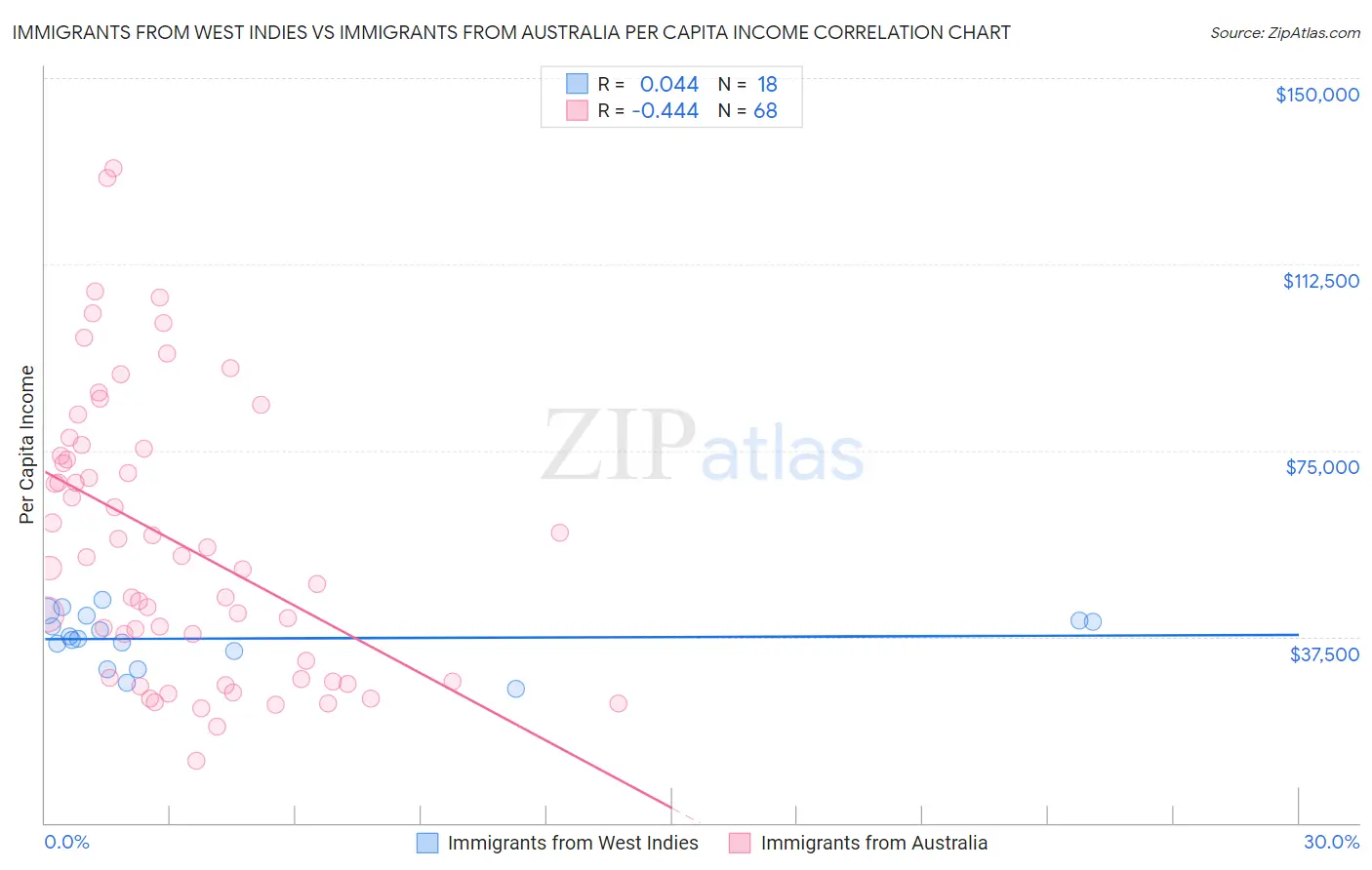 Immigrants from West Indies vs Immigrants from Australia Per Capita Income