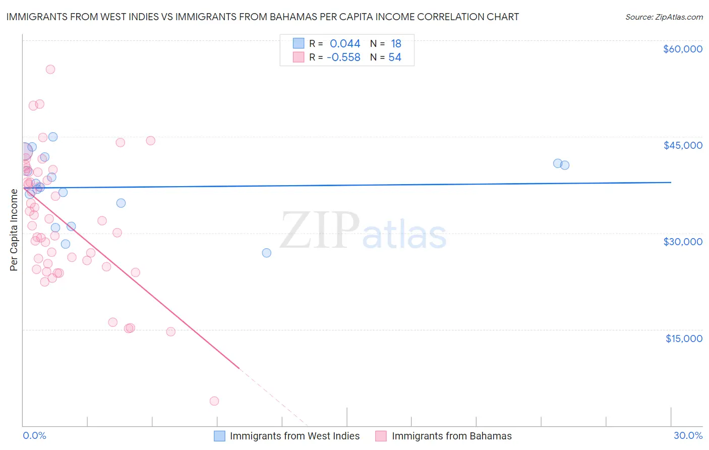 Immigrants from West Indies vs Immigrants from Bahamas Per Capita Income
