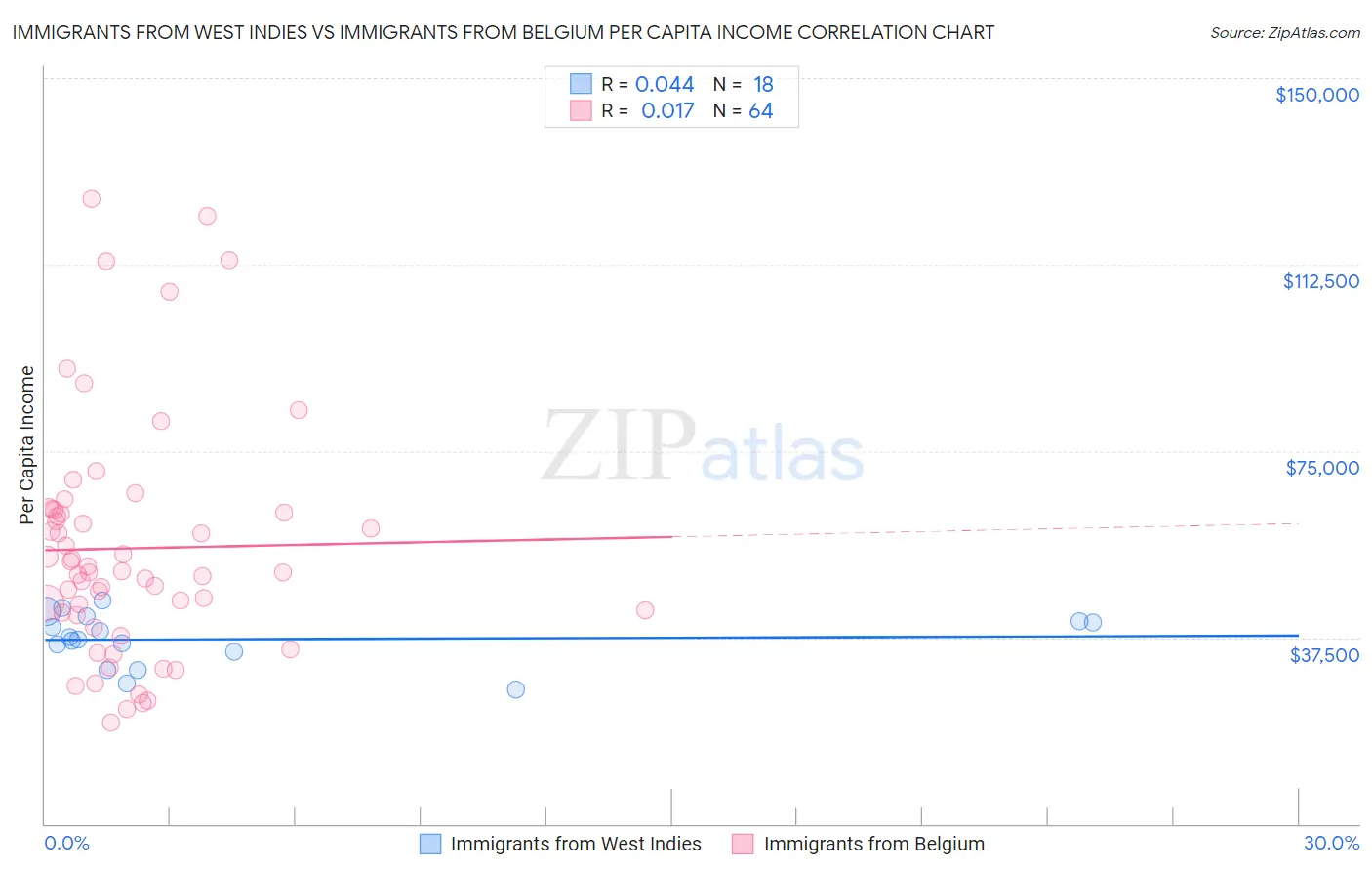 Immigrants from West Indies vs Immigrants from Belgium Per Capita Income