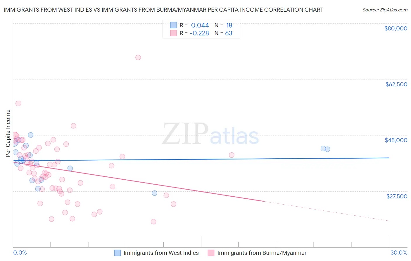 Immigrants from West Indies vs Immigrants from Burma/Myanmar Per Capita Income
