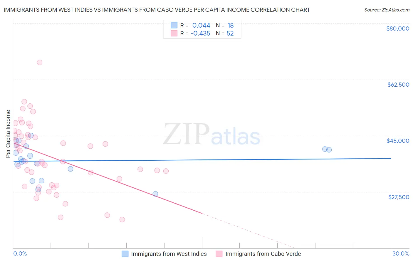 Immigrants from West Indies vs Immigrants from Cabo Verde Per Capita Income
