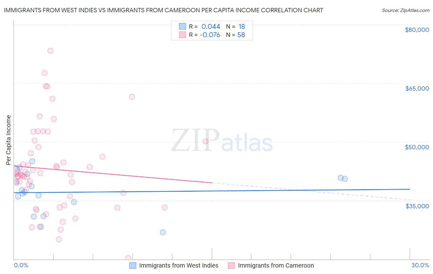 Immigrants from West Indies vs Immigrants from Cameroon Per Capita Income