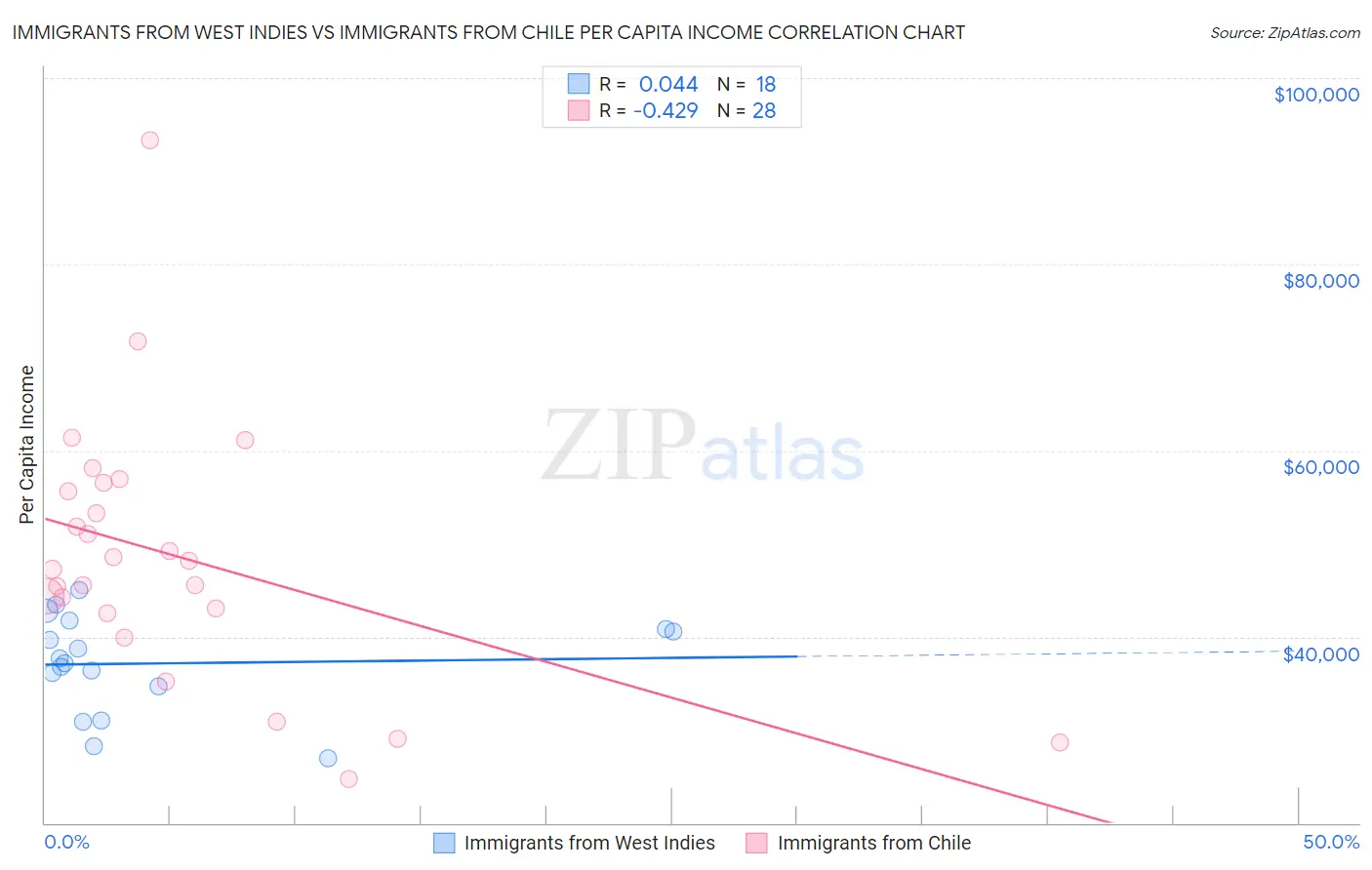 Immigrants from West Indies vs Immigrants from Chile Per Capita Income