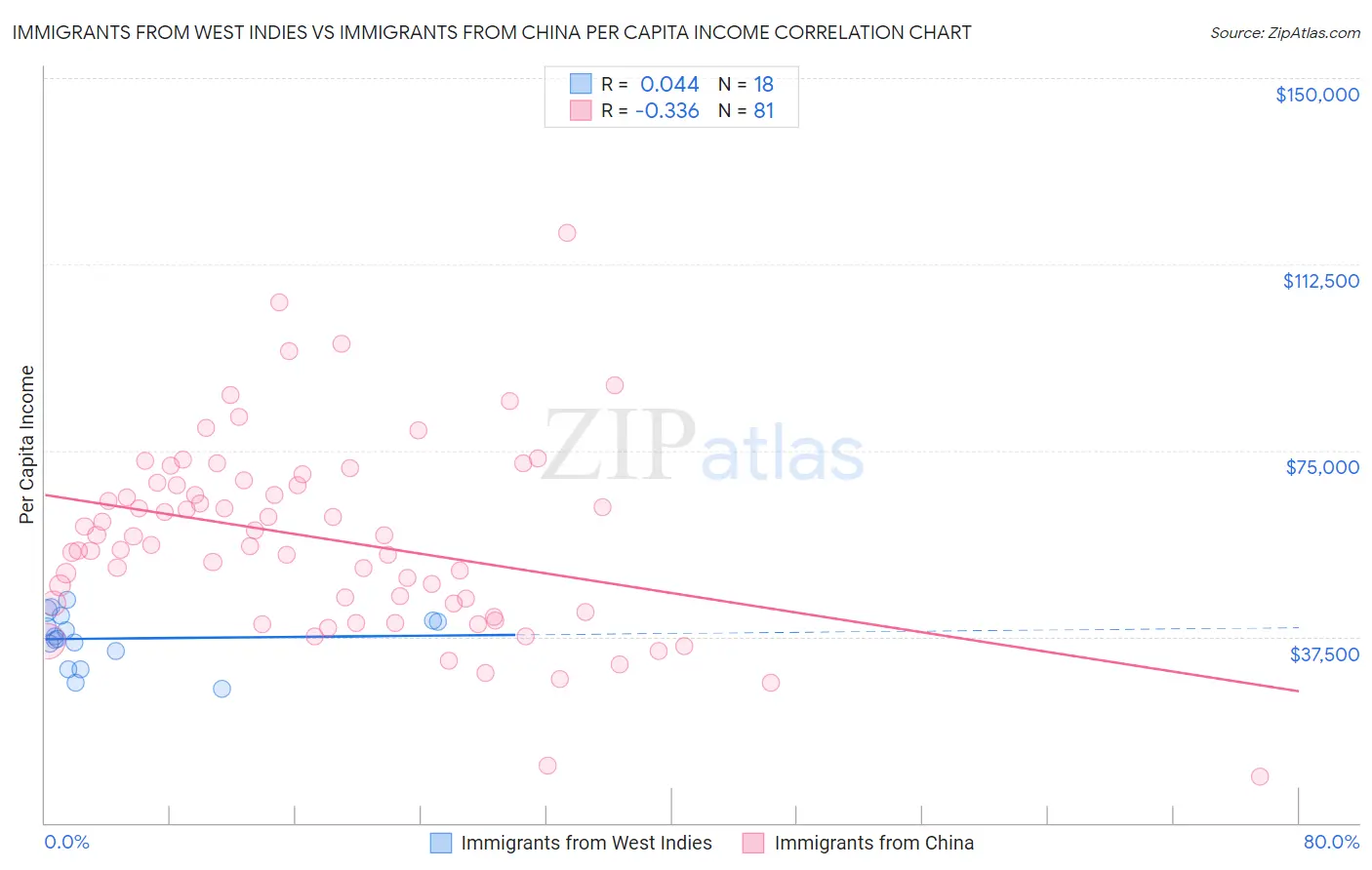 Immigrants from West Indies vs Immigrants from China Per Capita Income