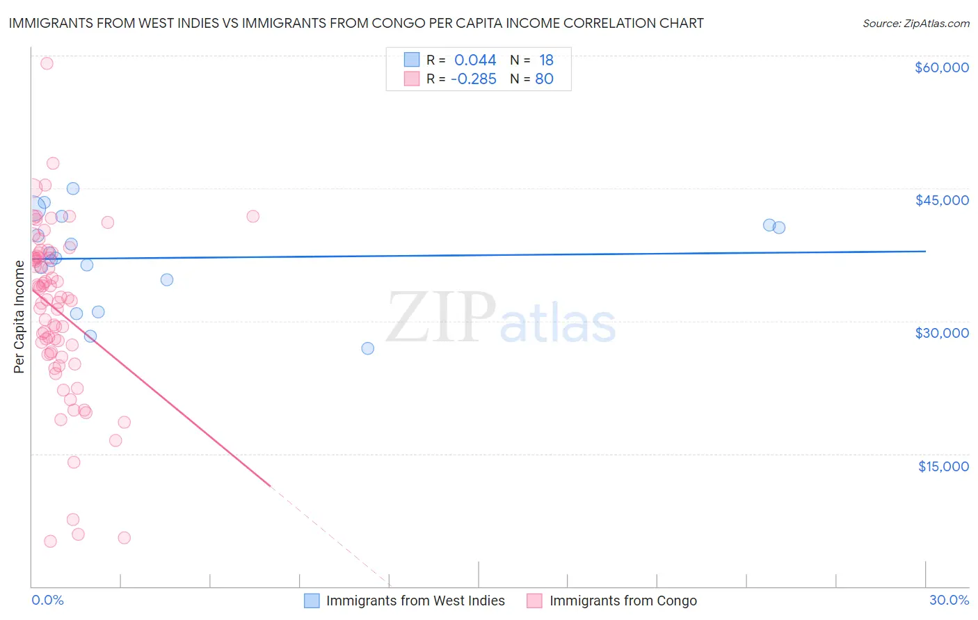 Immigrants from West Indies vs Immigrants from Congo Per Capita Income