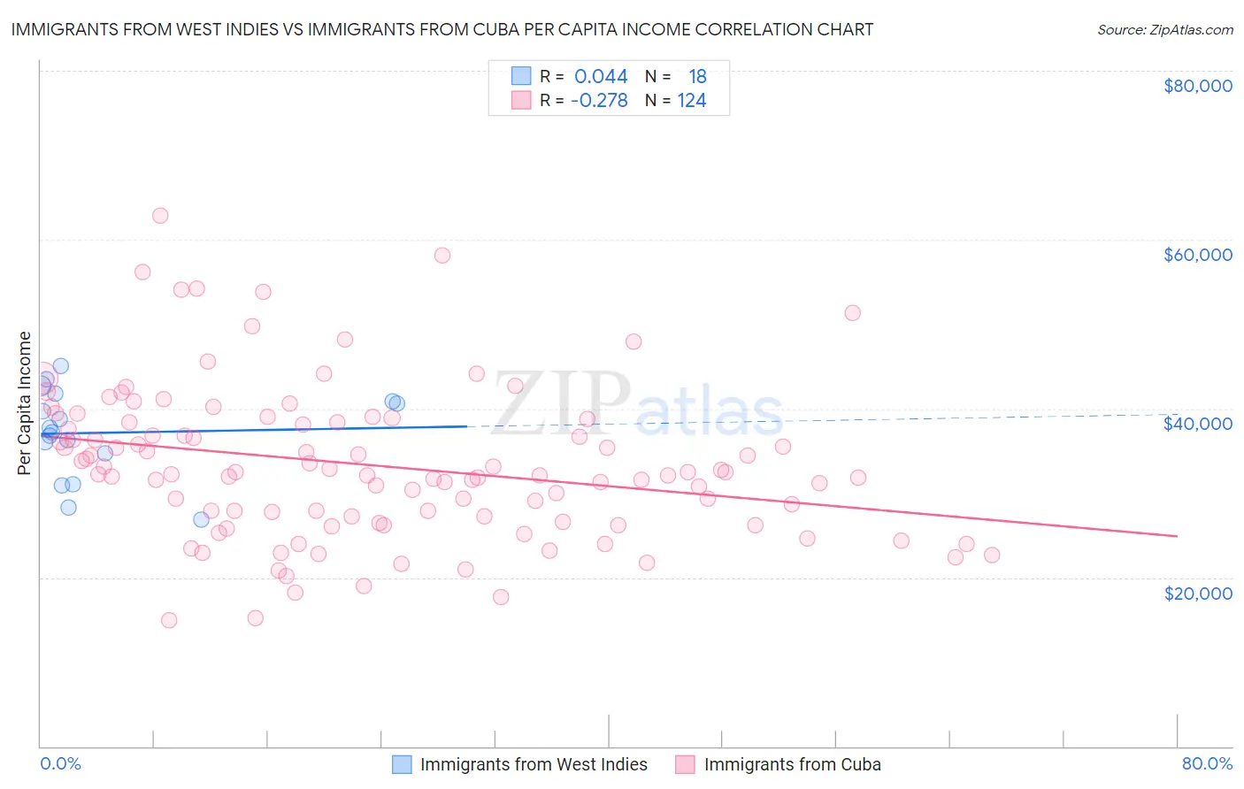 Immigrants from West Indies vs Immigrants from Cuba Per Capita Income