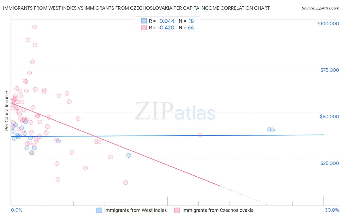 Immigrants from West Indies vs Immigrants from Czechoslovakia Per Capita Income