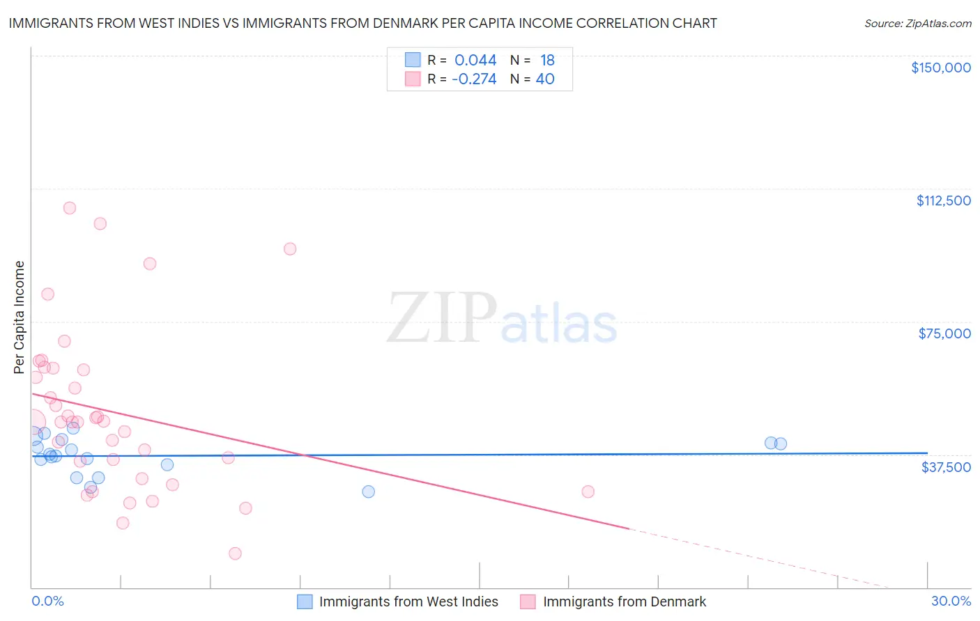 Immigrants from West Indies vs Immigrants from Denmark Per Capita Income