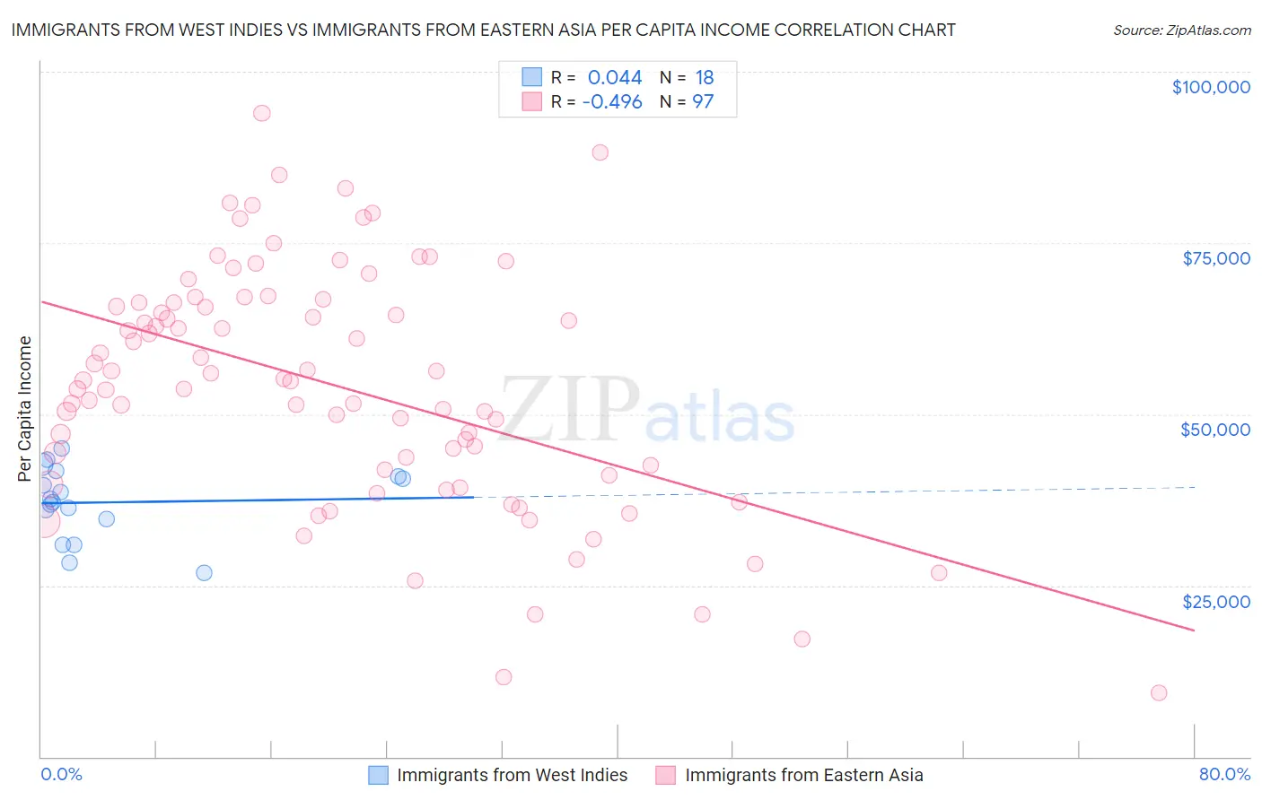 Immigrants from West Indies vs Immigrants from Eastern Asia Per Capita Income
