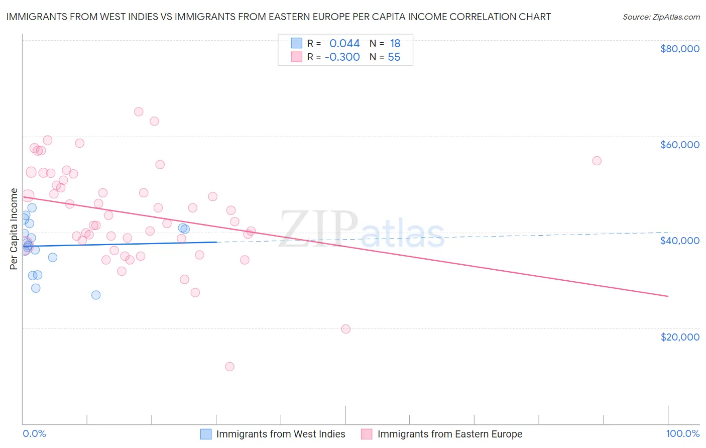 Immigrants from West Indies vs Immigrants from Eastern Europe Per Capita Income