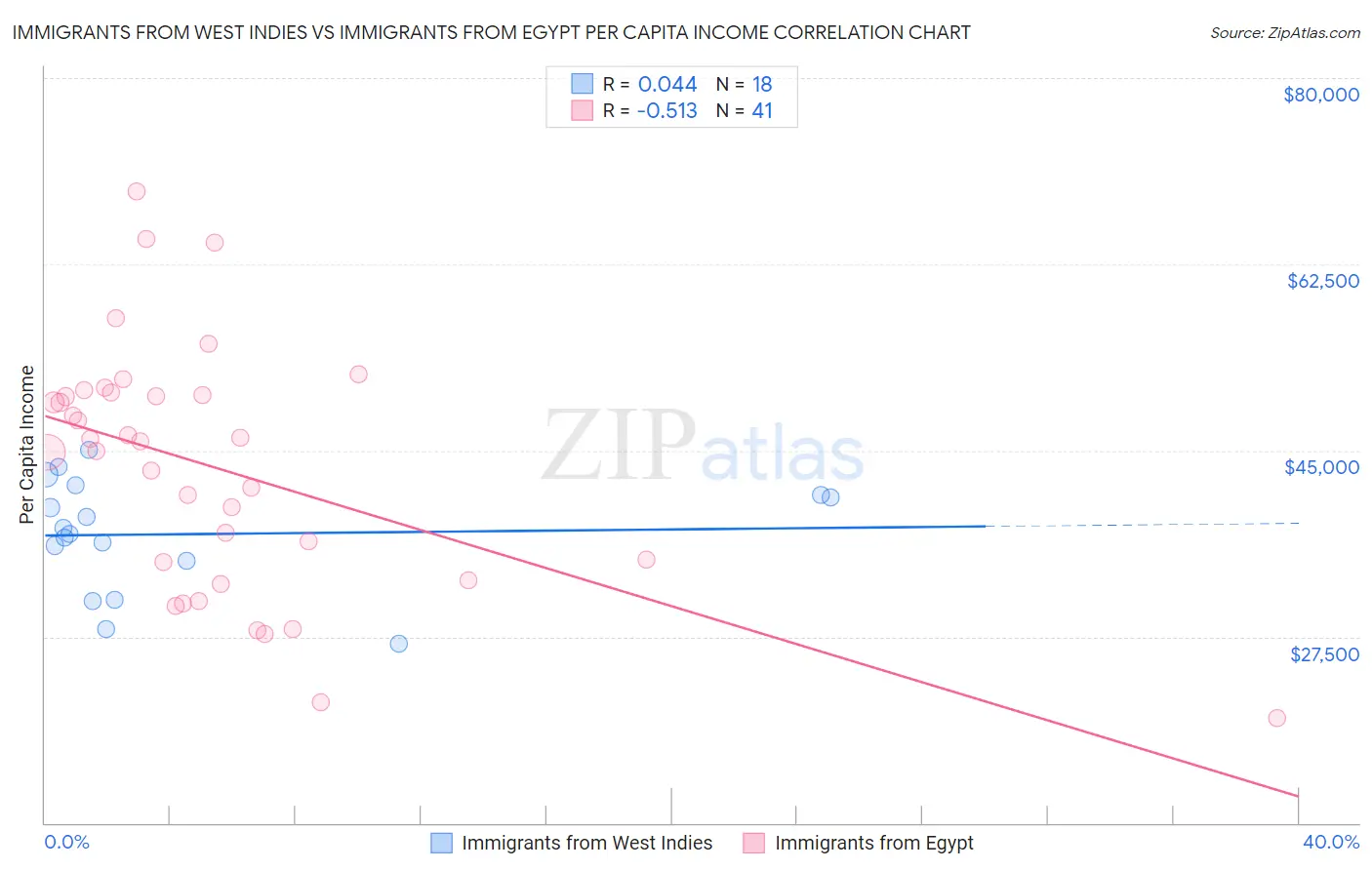 Immigrants from West Indies vs Immigrants from Egypt Per Capita Income