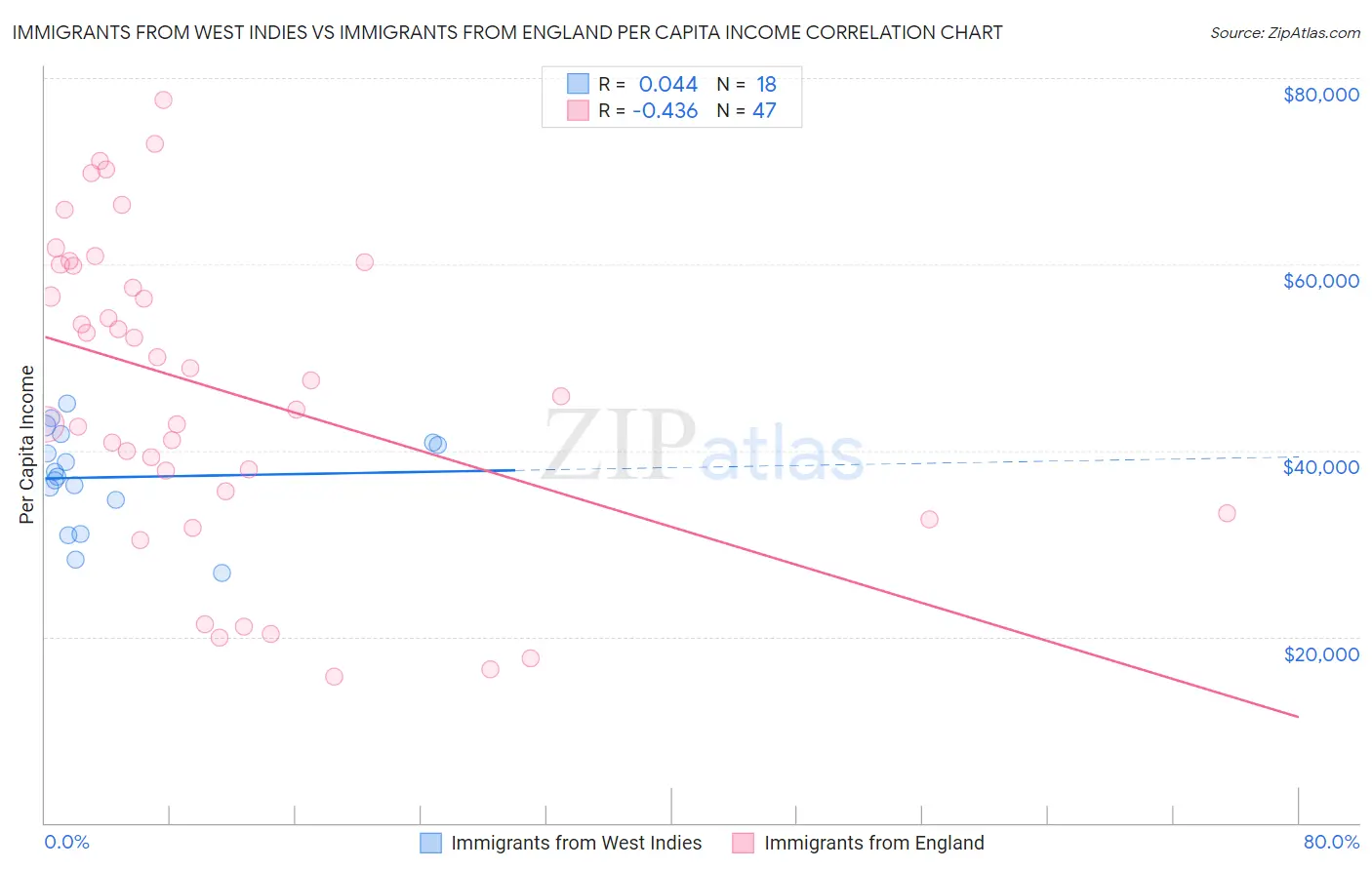 Immigrants from West Indies vs Immigrants from England Per Capita Income