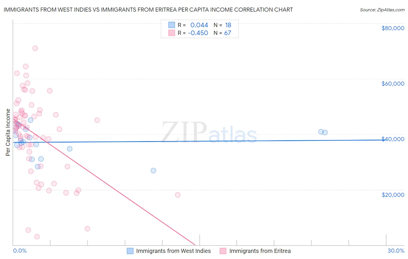 Immigrants from West Indies vs Immigrants from Eritrea Per Capita Income