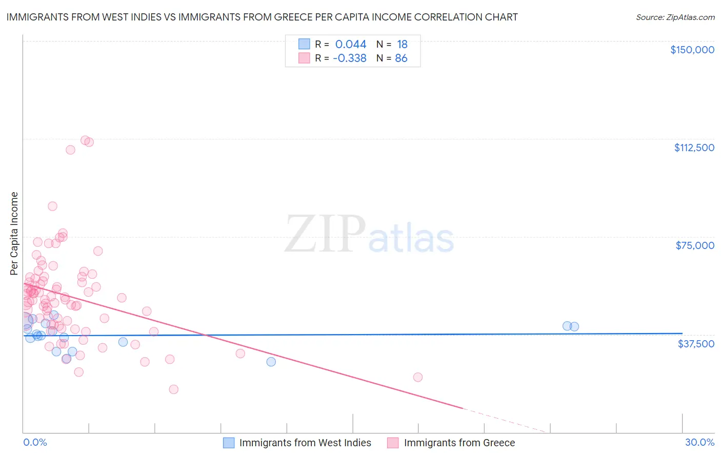Immigrants from West Indies vs Immigrants from Greece Per Capita Income