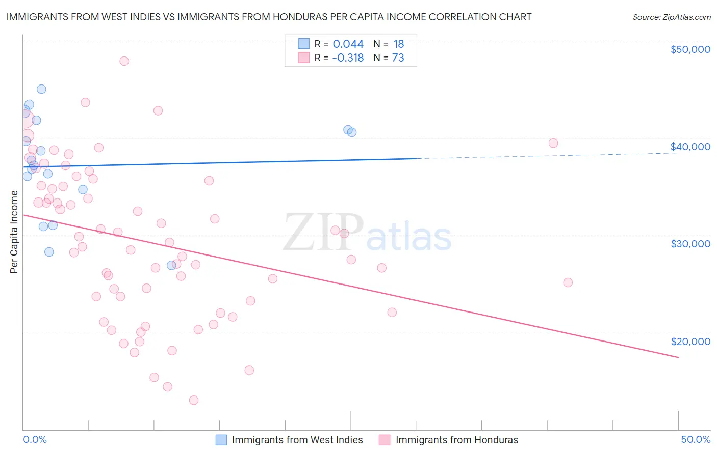 Immigrants from West Indies vs Immigrants from Honduras Per Capita Income