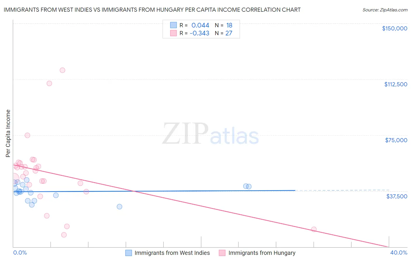 Immigrants from West Indies vs Immigrants from Hungary Per Capita Income