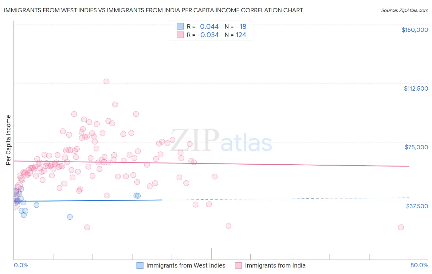 Immigrants from West Indies vs Immigrants from India Per Capita Income