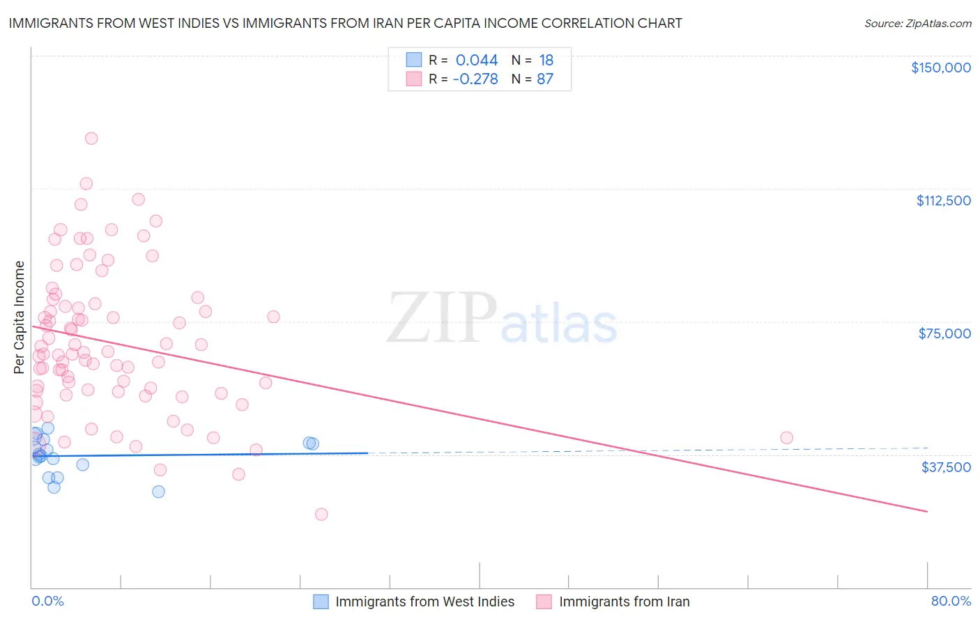 Immigrants from West Indies vs Immigrants from Iran Per Capita Income