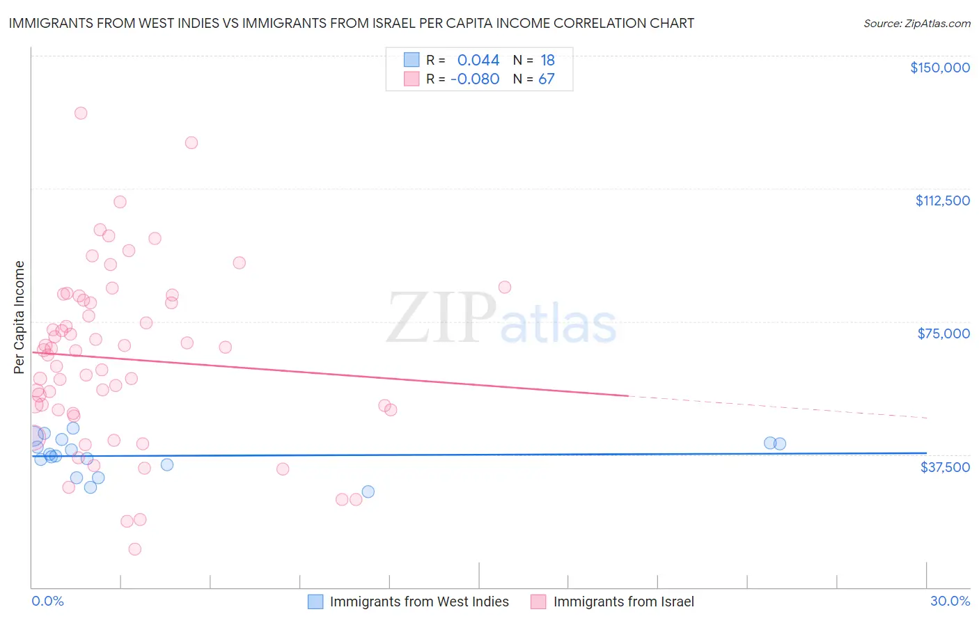 Immigrants from West Indies vs Immigrants from Israel Per Capita Income