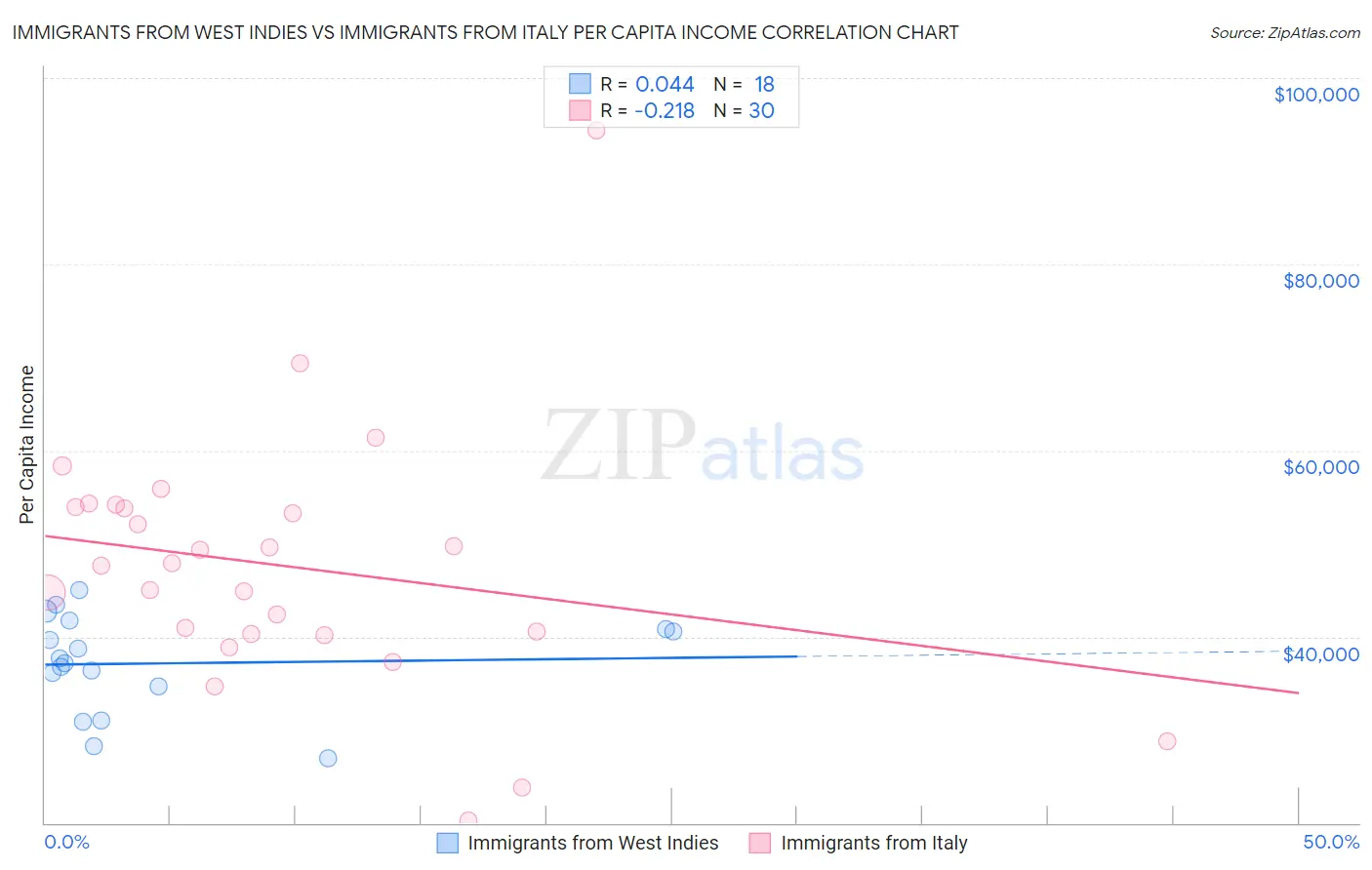 Immigrants from West Indies vs Immigrants from Italy Per Capita Income