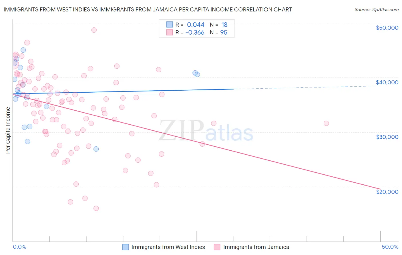 Immigrants from West Indies vs Immigrants from Jamaica Per Capita Income