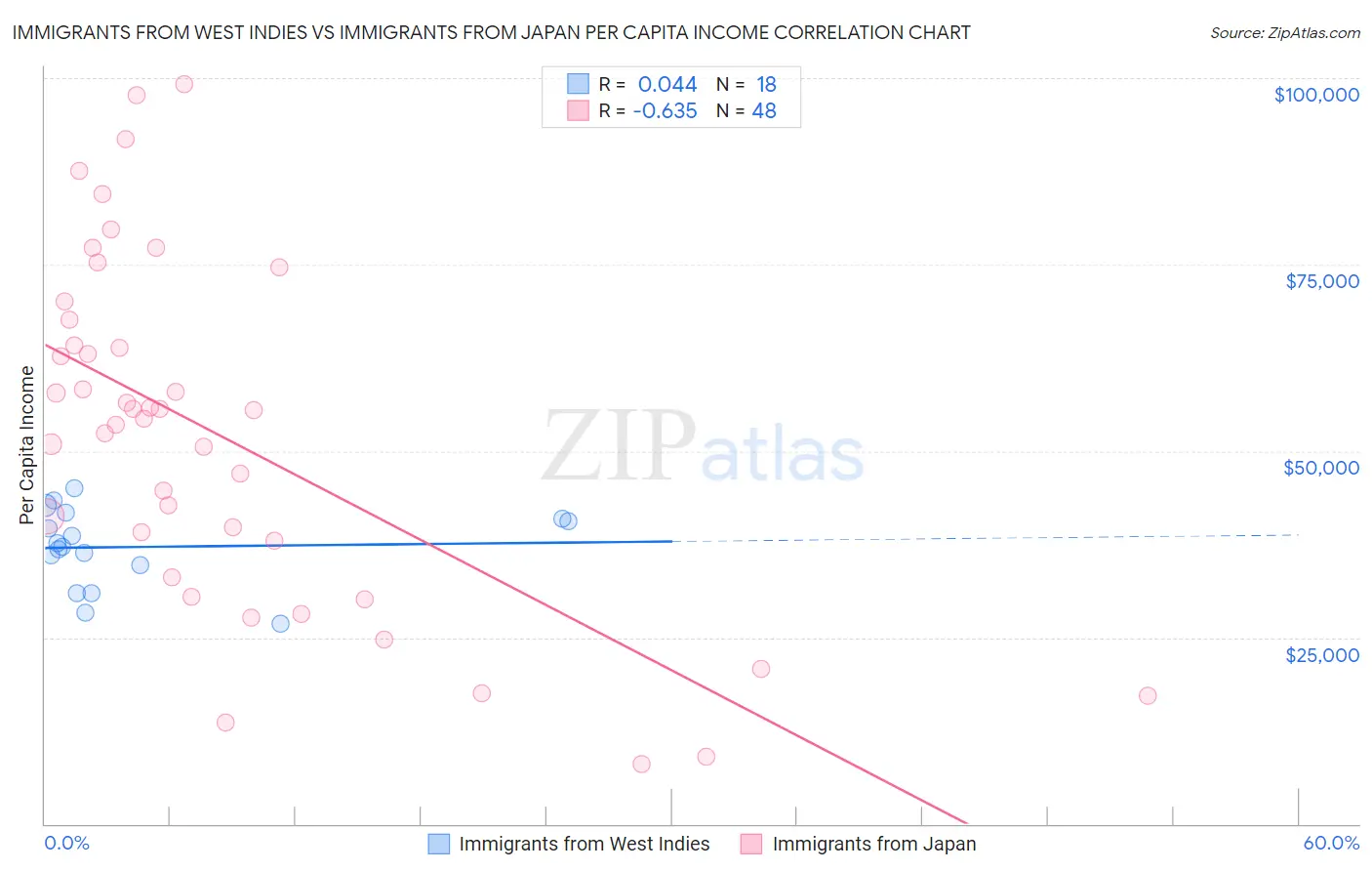 Immigrants from West Indies vs Immigrants from Japan Per Capita Income