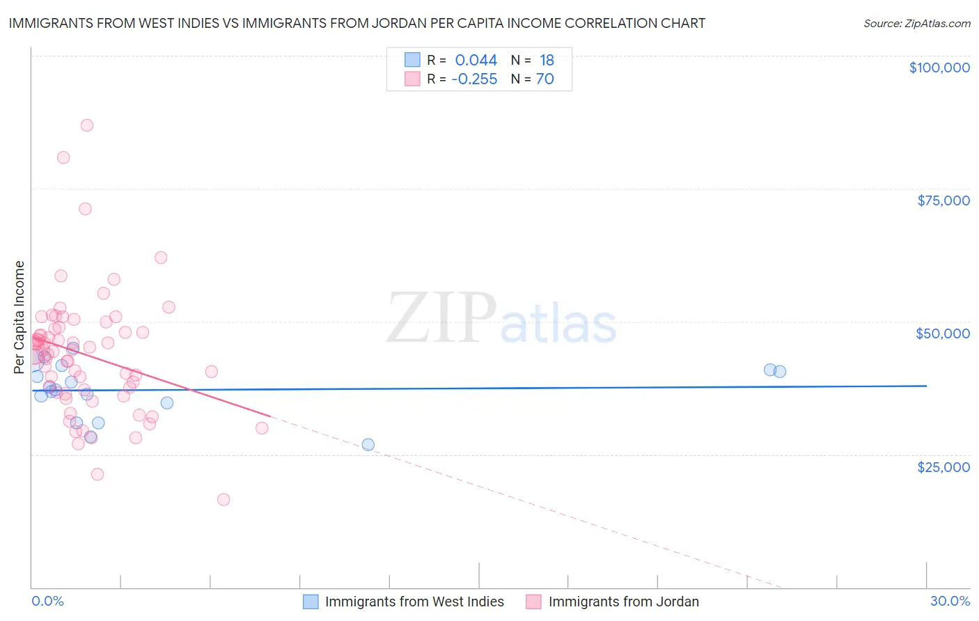 Immigrants from West Indies vs Immigrants from Jordan Per Capita Income